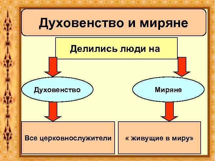 Духовенство и миряне Делились люди на Духовенство Все церковнослужители Миряне « живущие в миру»