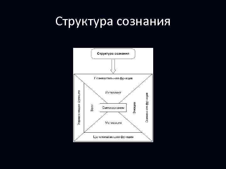 Структура сознания 