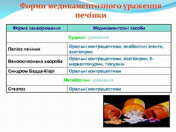 Форми медикаментозного ураження печінки Форма захворювання Медикаментозні засоби Судинні ураження Пеліоз печінки Оральні контрацептиви,