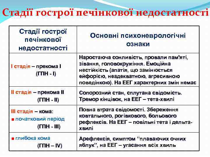 Стадії гострої печінкової недостатності Основні психоневрологічні ознаки І стадія – прекома І (ГПН -