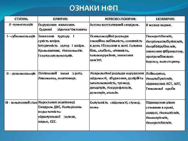 ОЗНАКИ НФП СТУПІНЬ 0 -компенсація КЛІНІЧНІ: НЕРВОВО-ПСИХІЧНІ: Порушення живлення. Астено-вегетативний синдром. Судинні зірочки Чистовича