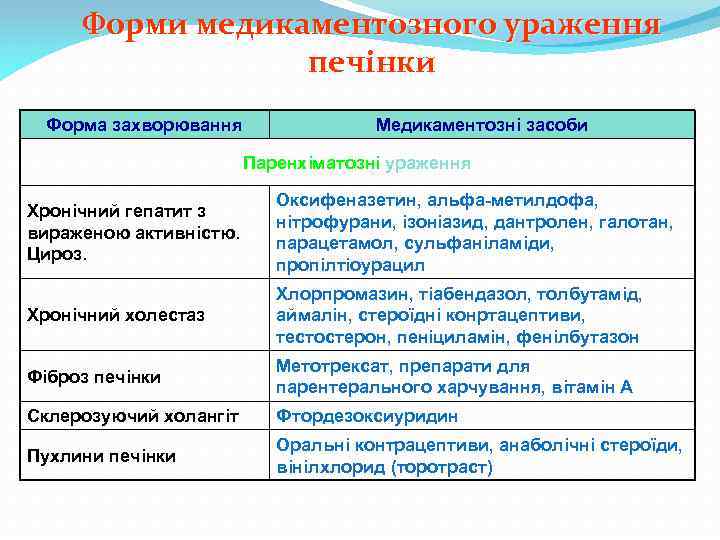 Форми медикаментозного ураження печінки Форма захворювання Медикаментозні засоби Паренхіматозні ураження Хронічний гепатит з вираженою