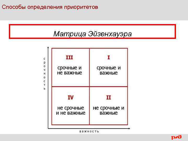 Способы определения приоритетов Матрица Эйзенхауэра 