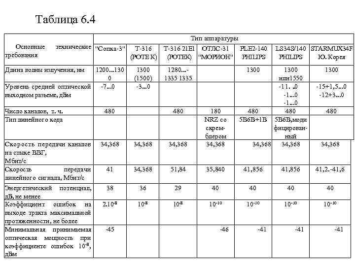 Таблица 6. 4 Основные требования Тип аппаратуры технические 