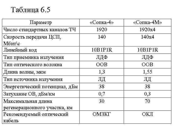 Таблица 6. 5 Параметр Число стандартных каналов ТЧ Скорость передачи ЦСП, Мбитс Линейный код