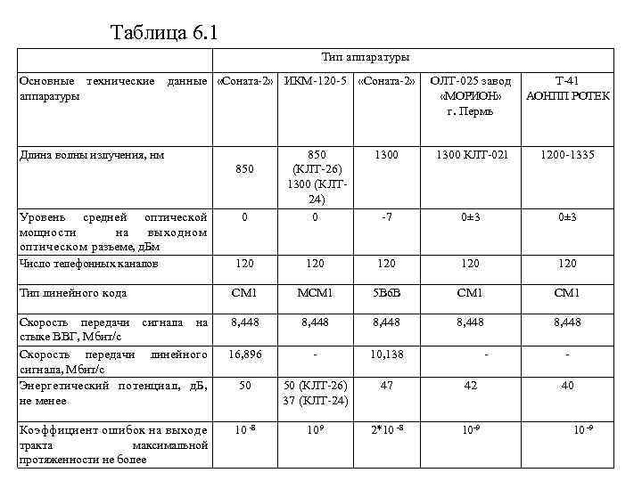 Таблица 6. 1 Тип аппаратуры Основные технические данные «Соната 2» ИКМ 120 5 «Соната