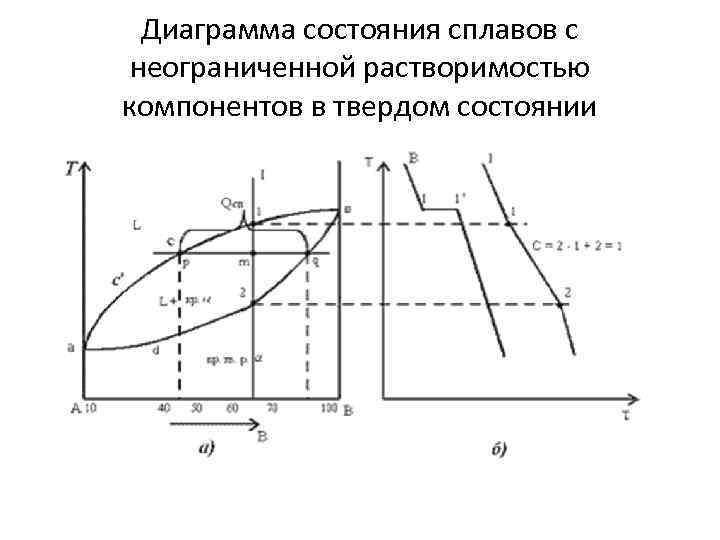 Диаграмма состояния сплавов с неограниченной растворимостью компонентов в твердом состоянии 