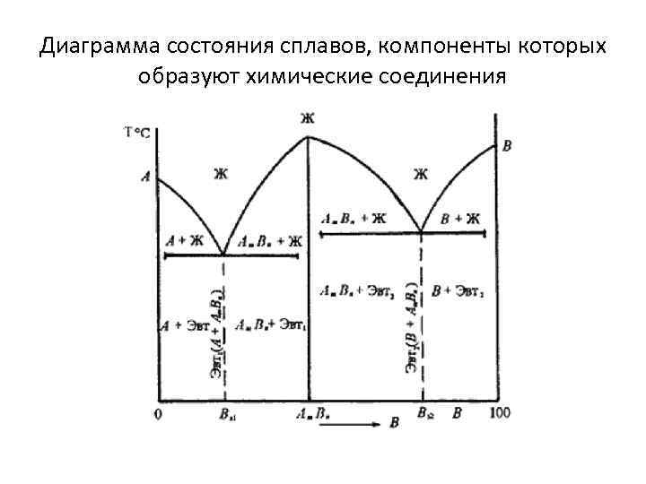 На рисунке представлена диаграмма состояния сплавов компоненты которых