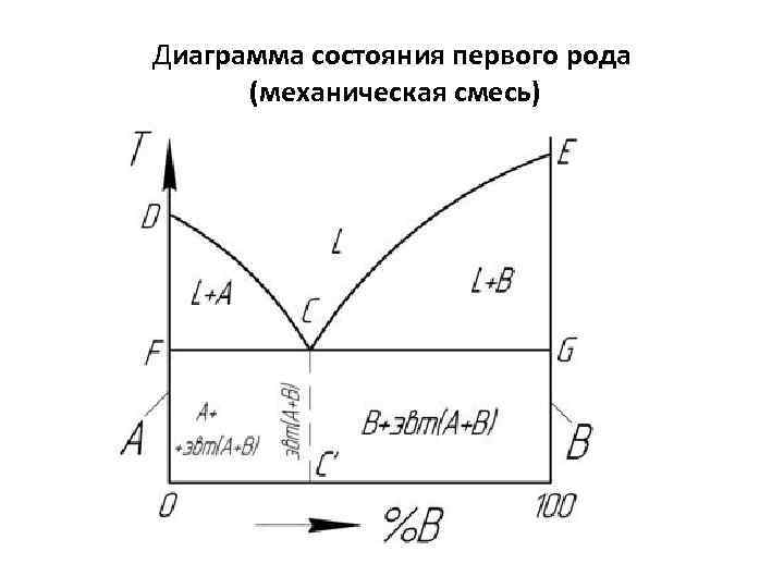 Диаграмма состояния бронзы