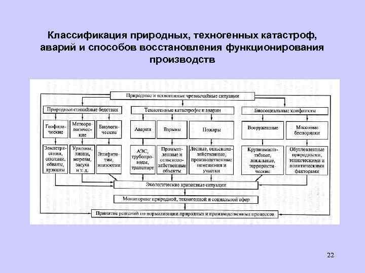 Классификация природных, техногенных катастроф, аварий и способов восстановления функционирования производств 22 