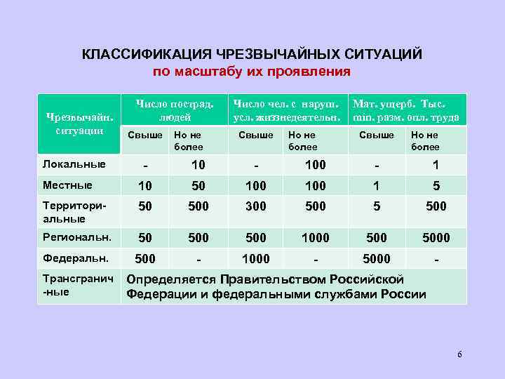 КЛАССИФИКАЦИЯ ЧРЕЗВЫЧАЙНЫХ СИТУАЦИЙ по масштабу их проявления Чрезвычайн. ситуации Локальные Число пострад. людей Свыше