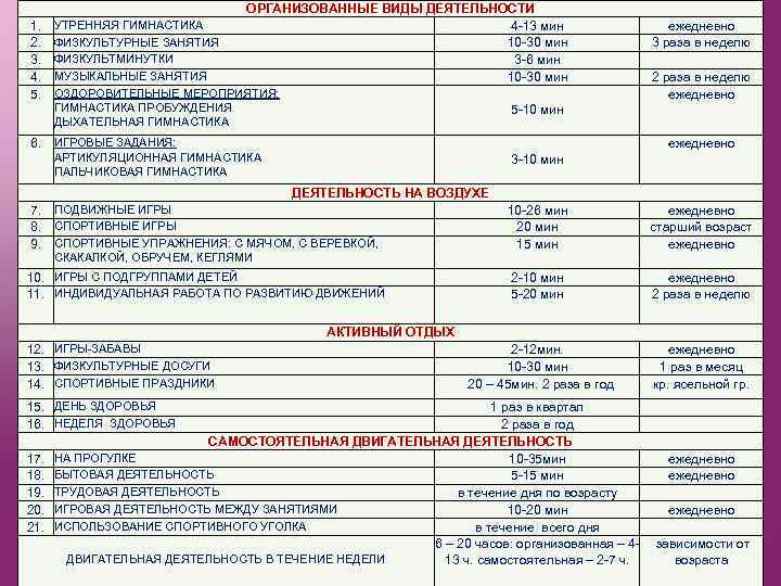 1. 2. 3. 4. 5. ОРГАНИЗОВАННЫЕ ВИДЫ ДЕЯТЕЛЬНОСТИ УТРЕННЯЯ ГИМНАСТИКА 4 -13 мин ФИЗКУЛЬТУРНЫЕ