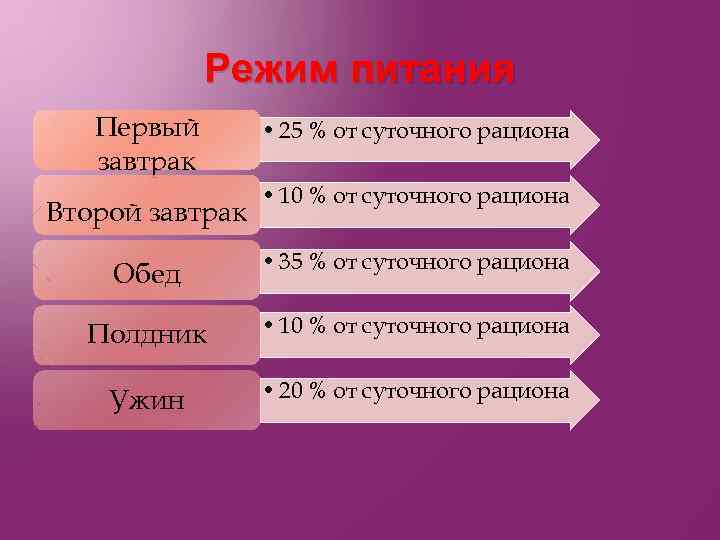 Режим питания Первый завтрак Второй завтрак • 25 % от суточного рациона • 10