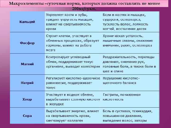  Макроэлементы –суточная норма, которых должна составлять не менее 200 мг/суки. 