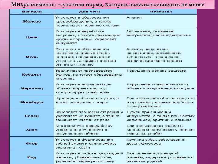  Микроэлементы –суточная норма, которых должна составлять не менее 200 мг/суки. 