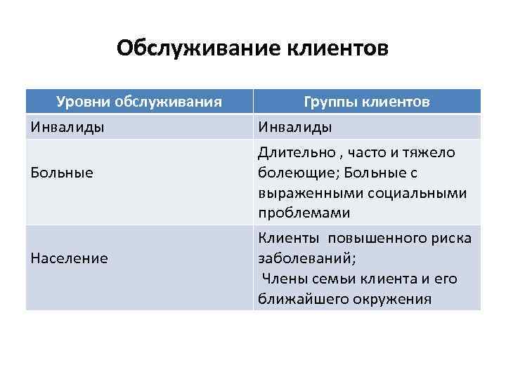 Обслуживание клиентов Уровни обслуживания Инвалиды Больные Население Группы клиентов Инвалиды Длительно , часто и