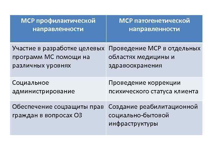 МСР профилактической направленности МСР патогенетической направленности Участие в разработке целевых Проведение МСР в отдельных