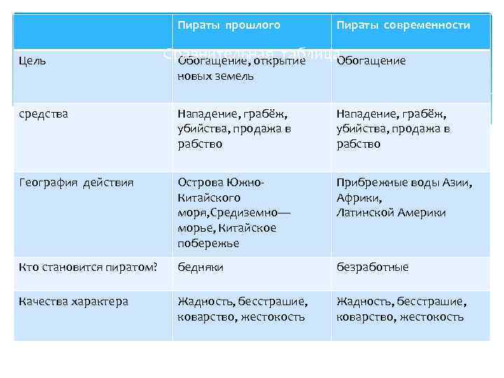 Пираты прошлого Цель Пираты современности Сравнительная таблица Обогащение, открытие Обогащение новых земель средства Нападение,