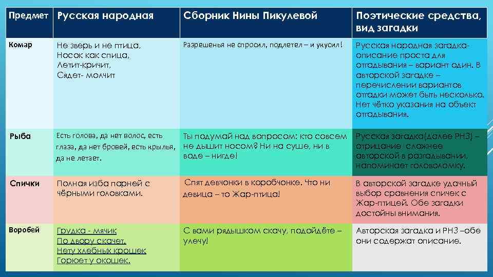 Предмет Русская народная Сборник Нины Пикулевой Поэтические средства, вид загадки Комар Не зверь и