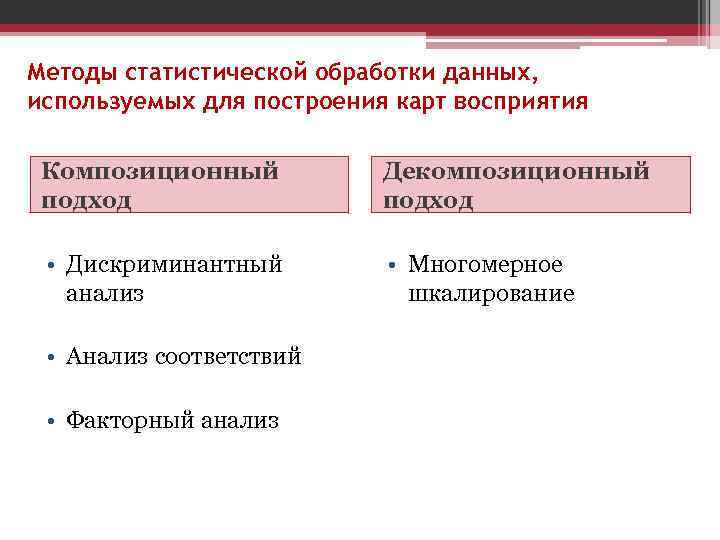 Методы статистической обработки данных, используемых для построения карт восприятия Композиционный подход Декомпозиционный подход •