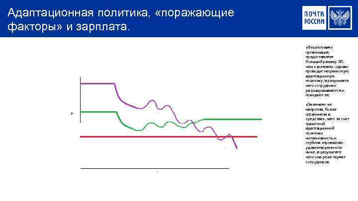 Адаптационная политика, «поражающие факторы» и зарплата. «Фиолетовая» организация предоставляет больший размер ЗП, чем «зеленая»