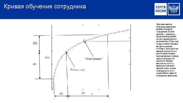 Кривая обучения сотрудника Красным цветом показана идеальная кривая обучения сотрудника. Синий пунктир – реальное