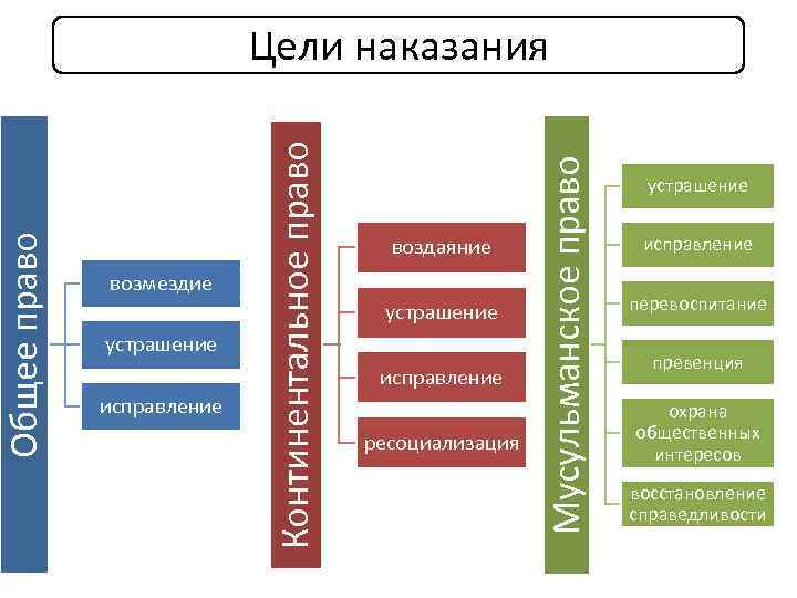 устрашение исправление воздаяние устрашение исправление ресоциализация Мусульманское право возмездие Континентальное право Общее право Цели