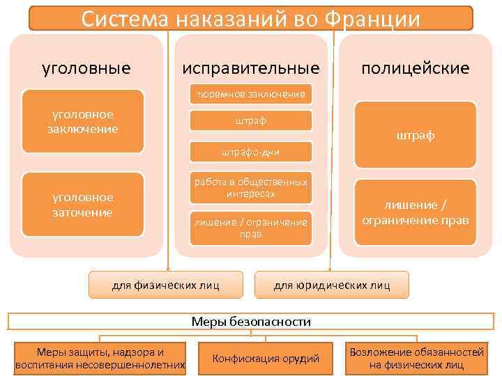 Система наказаний во Франции уголовные исправительные полицейские тюремное заключение уголовное заключение штрафо-дни уголовное заточение