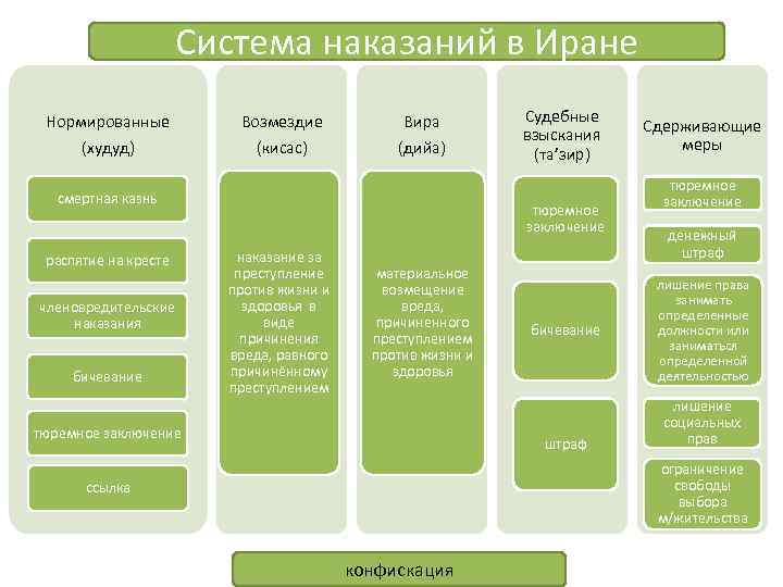 Система наказаний в Иране Нормированные (худуд) Возмездие (кисас) Вира (дийа) смертная казнь распятие на