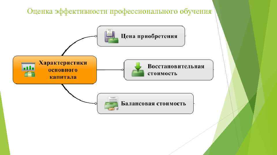 Оценка эффективности профессионального обучения 