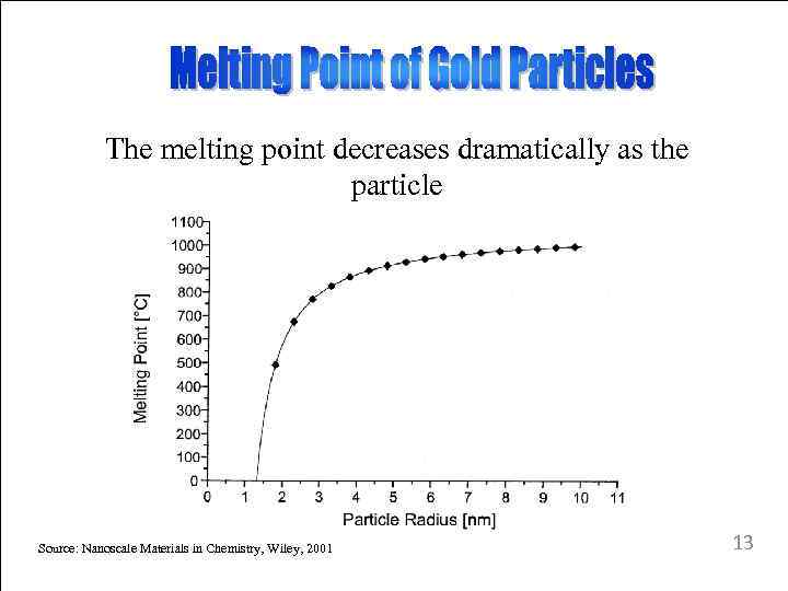 The melting point decreases dramatically as the particle size gets below 5 nm Source: