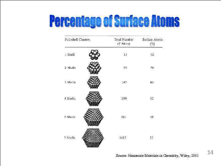 Source: Nanoscale Materials in Chemistry, Wiley, 2001 14 