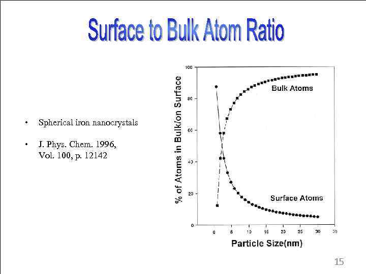  • Spherical iron nanocrystals • J. Phys. Chem. 1996, Vol. 100, p. 12142