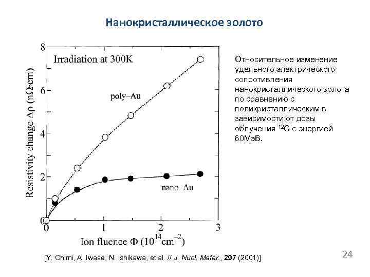 Нанокристаллическое золото Относительное изменение удельного электрического сопротивления нанокристаллического золота по сравнению с поликристаллическим в