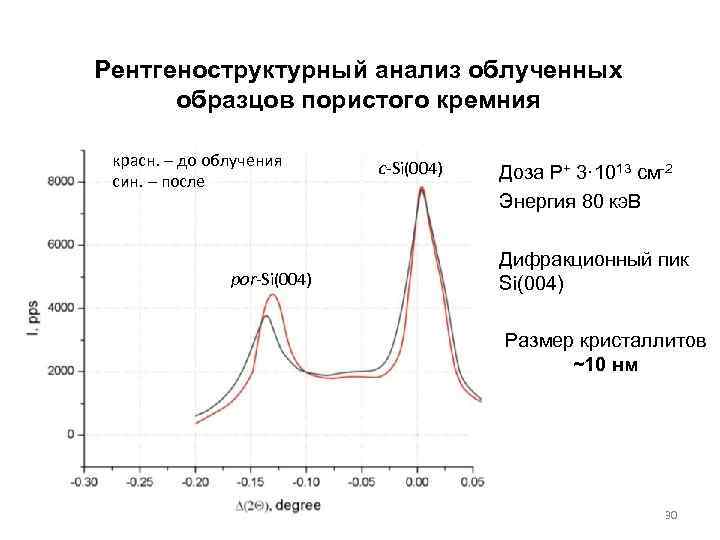 Рентгеноструктурный анализ облученных образцов пористого кремния красн. – до облучения син. – после por-Si(004)