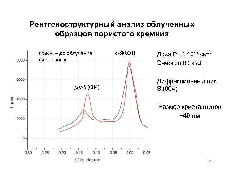 Рентгеноструктурный анализ облученных образцов пористого кремния красн. – до облучения син. – после por-Si(004)