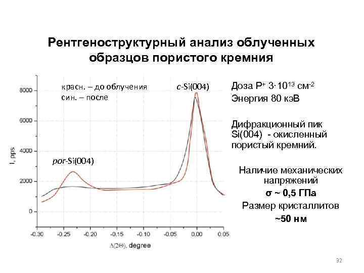 Рентгеноструктурный анализ облученных образцов пористого кремния красн. – до облучения син. – после c-Si(004)