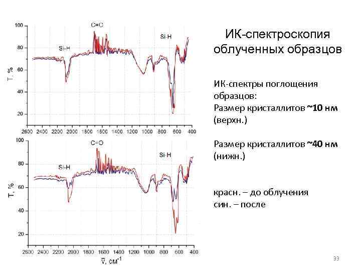 ИК-спектроскопия облученных образцов ИК-спектры поглощения образцов: Размер кристаллитов ~10 нм (верхн. ) Размер кристаллитов