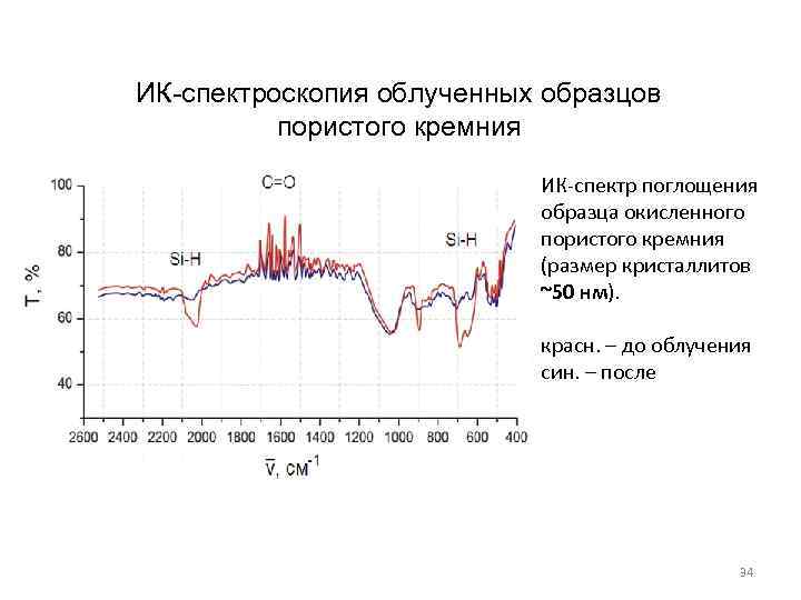 ИК-спектроскопия облученных образцов пористого кремния ИК-спектр поглощения образца окисленного пористого кремния (размер кристаллитов ~50