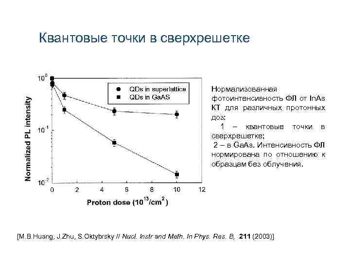 Квантовые точки в сверхрешетке Нормализованная фотоинтенсивность ФЛ от In. As КТ для различных протонных