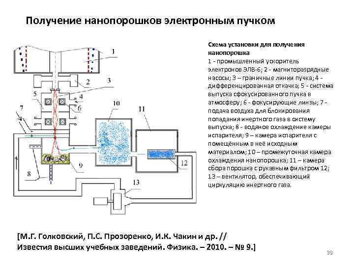 Получение нанопорошков электронным пучком Схема установки для получения нанопорошка 1 - промышленный ускоритель электронов