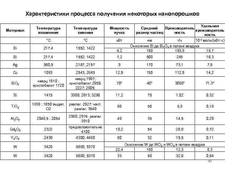 Характеристики процесса получения некоторых нанопорошков Удельная Средний Производитель производитель размер частиц ность нм г/ч