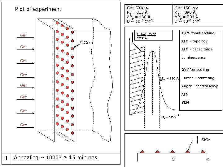 Ge+ 50 ke. V Rp = 355 Å ΔRp = 130 Å D ~