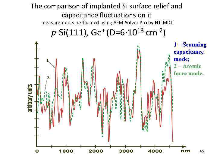 The comparison of implanted Si surface relief and capacitance fluctuations on it measurements performed