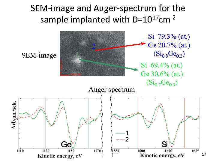 SEM-image and Auger-spectrum for the sample implanted with D=1017 cm-2 2 SEM-image 1 Auger