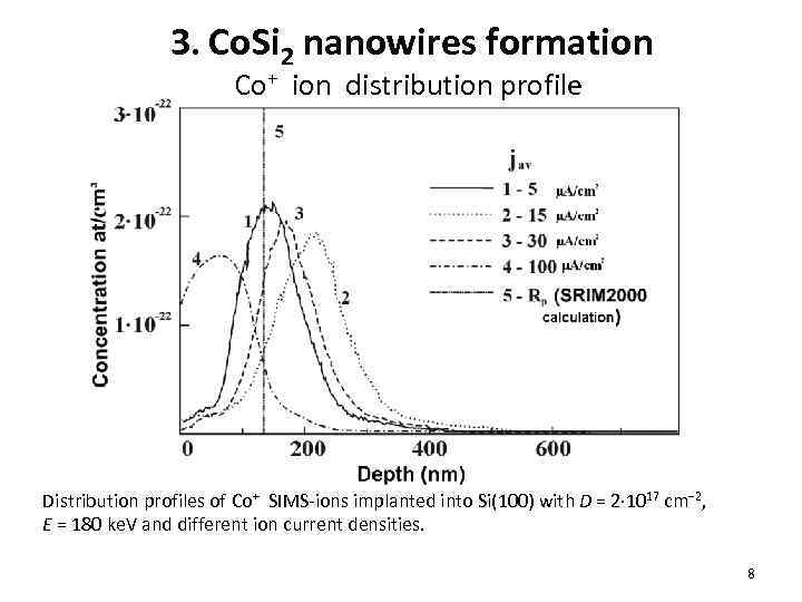  3. Co. Si 2 nanowires formation Co+ ion distribution profile Distribution profiles of