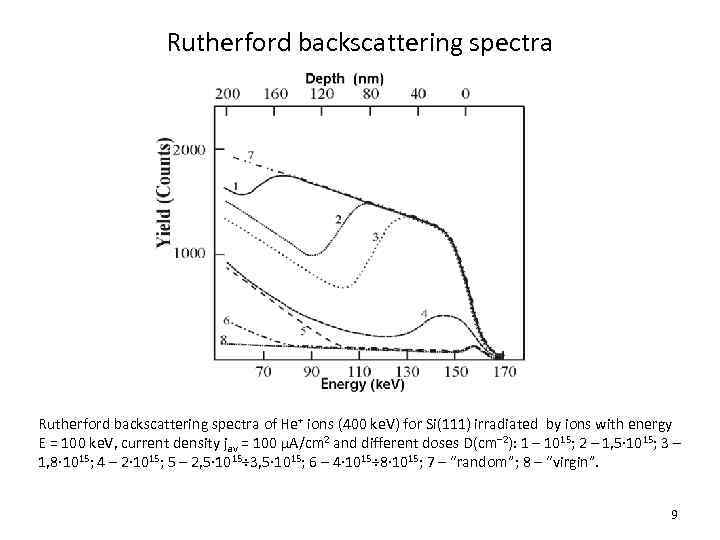 Rutherford backscattering spectra of He+ ions (400 ke. V) for Si(111) irradiated by ions