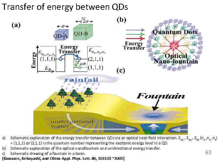 Transfer of energy between QDs a) Schematic explanation of the energy transfer between QDs