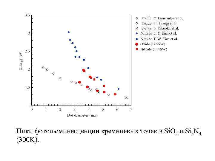 Пики фотолюминесценции кремниевых точек в Si. O 2 и Si 3 N 4 (300