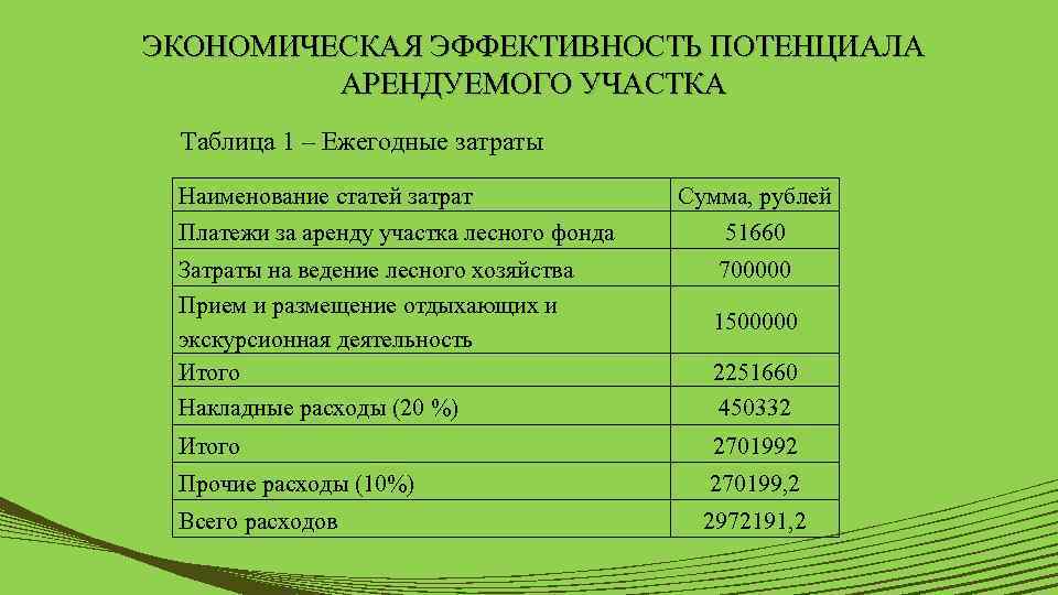 ЭКОНОМИЧЕСКАЯ ЭФФЕКТИВНОСТЬ ПОТЕНЦИАЛА АРЕНДУЕМОГО УЧАСТКА Таблица 1 – Ежегодные затраты Наименование статей затрат Платежи